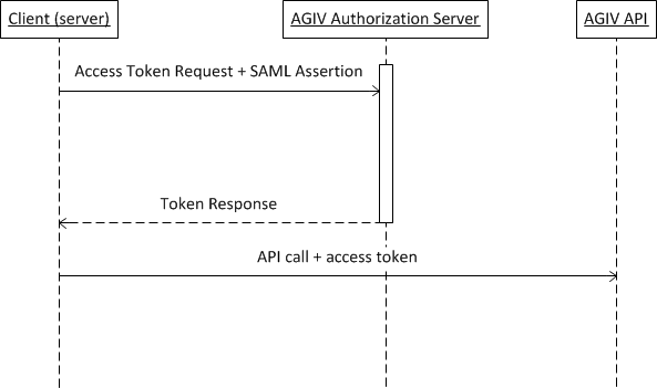 Exchange SAML Assertion Sequence Diagram